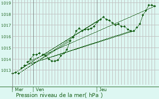 Graphe de la pression atmosphrique prvue pour Briey