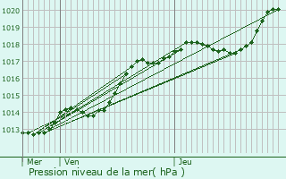 Graphe de la pression atmosphrique prvue pour Bussy