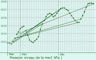 Graphe de la pression atmosphrique prvue pour Mommenheim