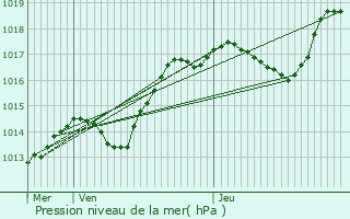 Graphe de la pression atmosphrique prvue pour Aingeray