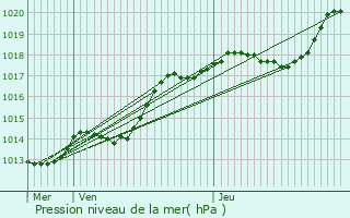 Graphe de la pression atmosphrique prvue pour Ville