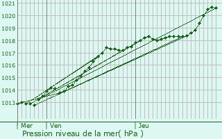 Graphe de la pression atmosphrique prvue pour Saint-Samson-la-Poterie