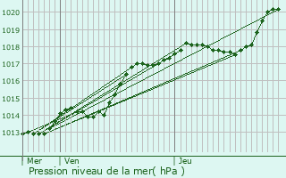 Graphe de la pression atmosphrique prvue pour Margny-sur-Matz