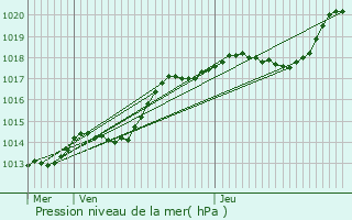 Graphe de la pression atmosphrique prvue pour Neufvy-sur-Aronde