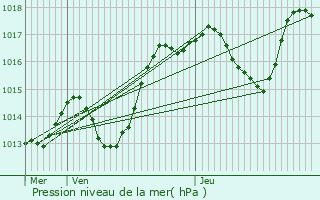 Graphe de la pression atmosphrique prvue pour Rosenwiller