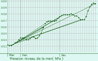 Graphe de la pression atmosphrique prvue pour Saint-Euphraise-et-Clairizet