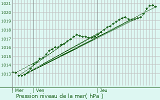 Graphe de la pression atmosphrique prvue pour Sainte-Adresse