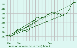 Graphe de la pression atmosphrique prvue pour Rousseloy