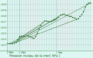 Graphe de la pression atmosphrique prvue pour Bthisy-Saint-Pierre