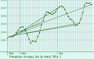 Graphe de la pression atmosphrique prvue pour Bourgheim