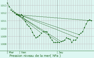 Graphe de la pression atmosphrique prvue pour Saint-Remy-Chausse