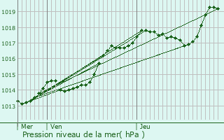 Graphe de la pression atmosphrique prvue pour Bouy