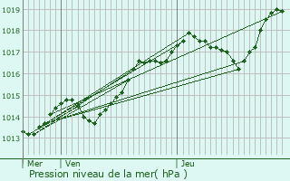 Graphe de la pression atmosphrique prvue pour Sermaize-les-Bains