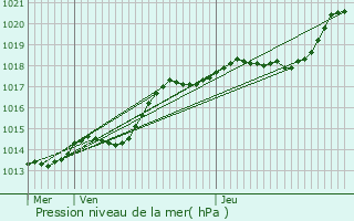 Graphe de la pression atmosphrique prvue pour Villotran