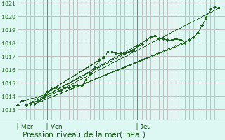 Graphe de la pression atmosphrique prvue pour Aubevoye