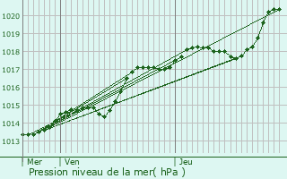 Graphe de la pression atmosphrique prvue pour Bessancourt