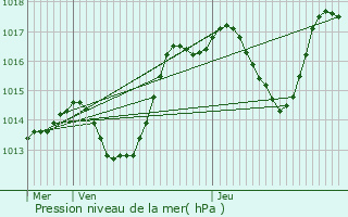 Graphe de la pression atmosphrique prvue pour Beblenheim