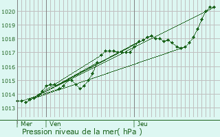 Graphe de la pression atmosphrique prvue pour Paris 14me Arrondissement