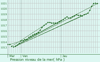 Graphe de la pression atmosphrique prvue pour Saint-Philbert-sur-Risle