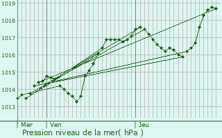 Graphe de la pression atmosphrique prvue pour Voucourt