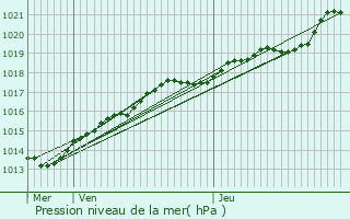 Graphe de la pression atmosphrique prvue pour Mondeville