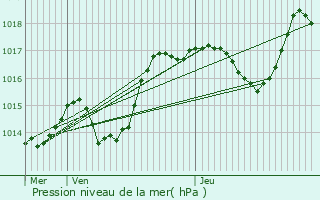 Graphe de la pression atmosphrique prvue pour Solbach