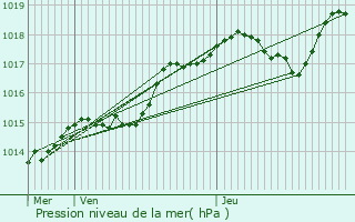 Graphe de la pression atmosphrique prvue pour Airvault