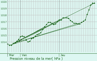 Graphe de la pression atmosphrique prvue pour Jaulnes