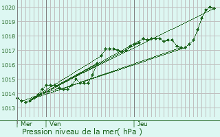 Graphe de la pression atmosphrique prvue pour Saint-Lger