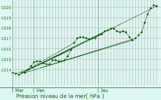 Graphe de la pression atmosphrique prvue pour Rau