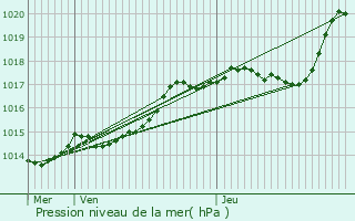 Graphe de la pression atmosphrique prvue pour Coutenon