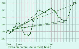 Graphe de la pression atmosphrique prvue pour Soyers