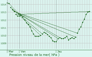 Graphe de la pression atmosphrique prvue pour Thury-sous-Clermont