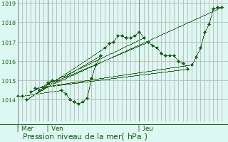 Graphe de la pression atmosphrique prvue pour Montmoyen