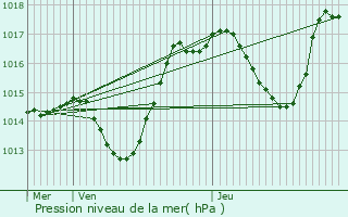 Graphe de la pression atmosphrique prvue pour Wittelsheim