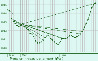 Graphe de la pression atmosphrique prvue pour Hecmanville
