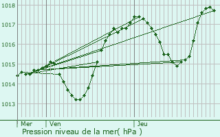 Graphe de la pression atmosphrique prvue pour Bettendorf