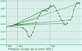 Graphe de la pression atmosphrique prvue pour Neuwiller