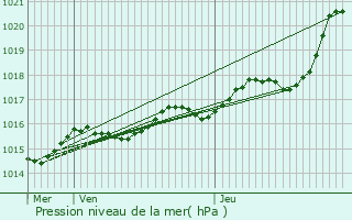 Graphe de la pression atmosphrique prvue pour Ballan-Mir