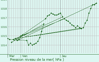 Graphe de la pression atmosphrique prvue pour Champagny