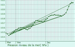 Graphe de la pression atmosphrique prvue pour Montreuil-Poulay