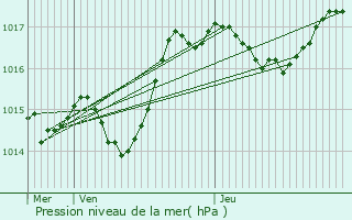 Graphe de la pression atmosphrique prvue pour Pagnoz