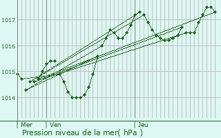 Graphe de la pression atmosphrique prvue pour Louhans