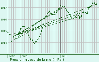 Graphe de la pression atmosphrique prvue pour Brainans