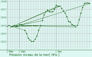 Graphe de la pression atmosphrique prvue pour Fontaine