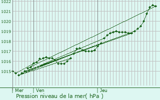 Graphe de la pression atmosphrique prvue pour Denaz