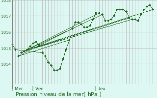 Graphe de la pression atmosphrique prvue pour Gleiz