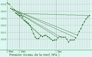 Graphe de la pression atmosphrique prvue pour Malakoff
