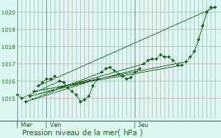 Graphe de la pression atmosphrique prvue pour Mair