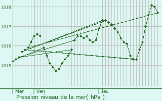 Graphe de la pression atmosphrique prvue pour Gignac